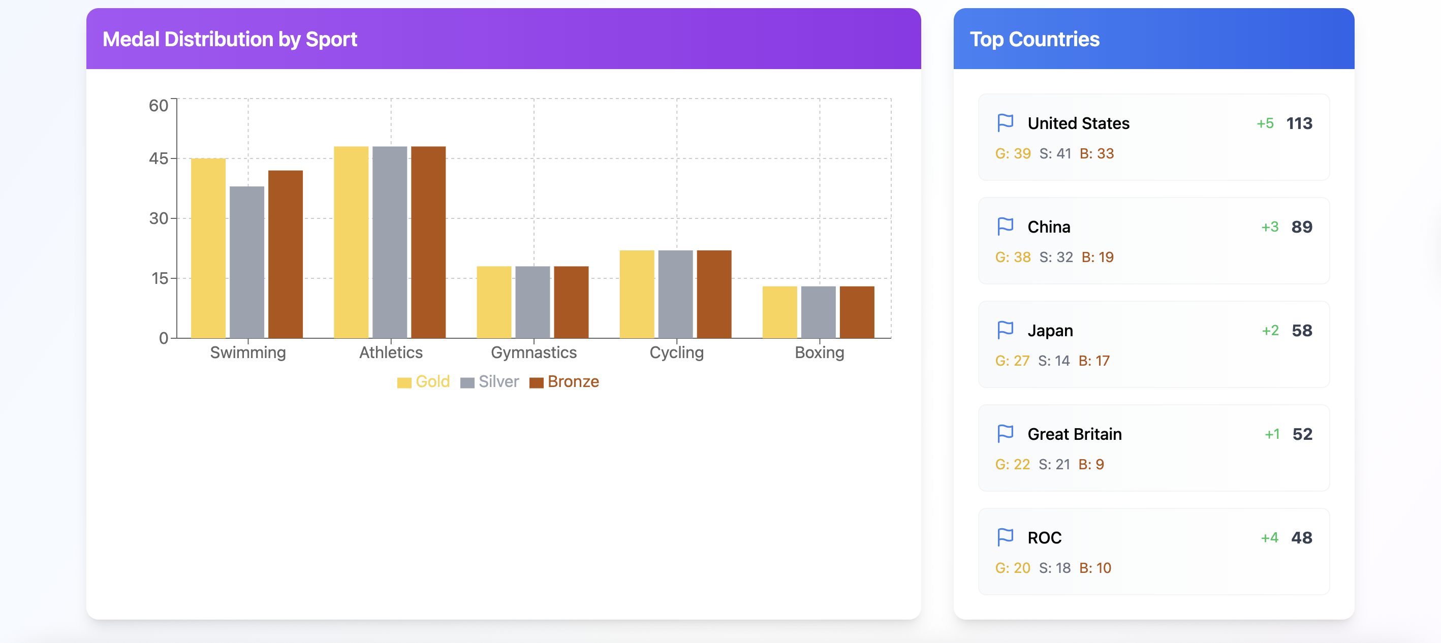 Dashboard Insight 2
